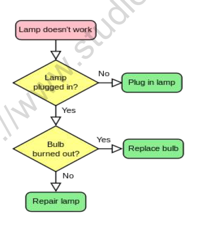 Algorithm And Flowchart Exercises For Class 8 - Exercise Poster